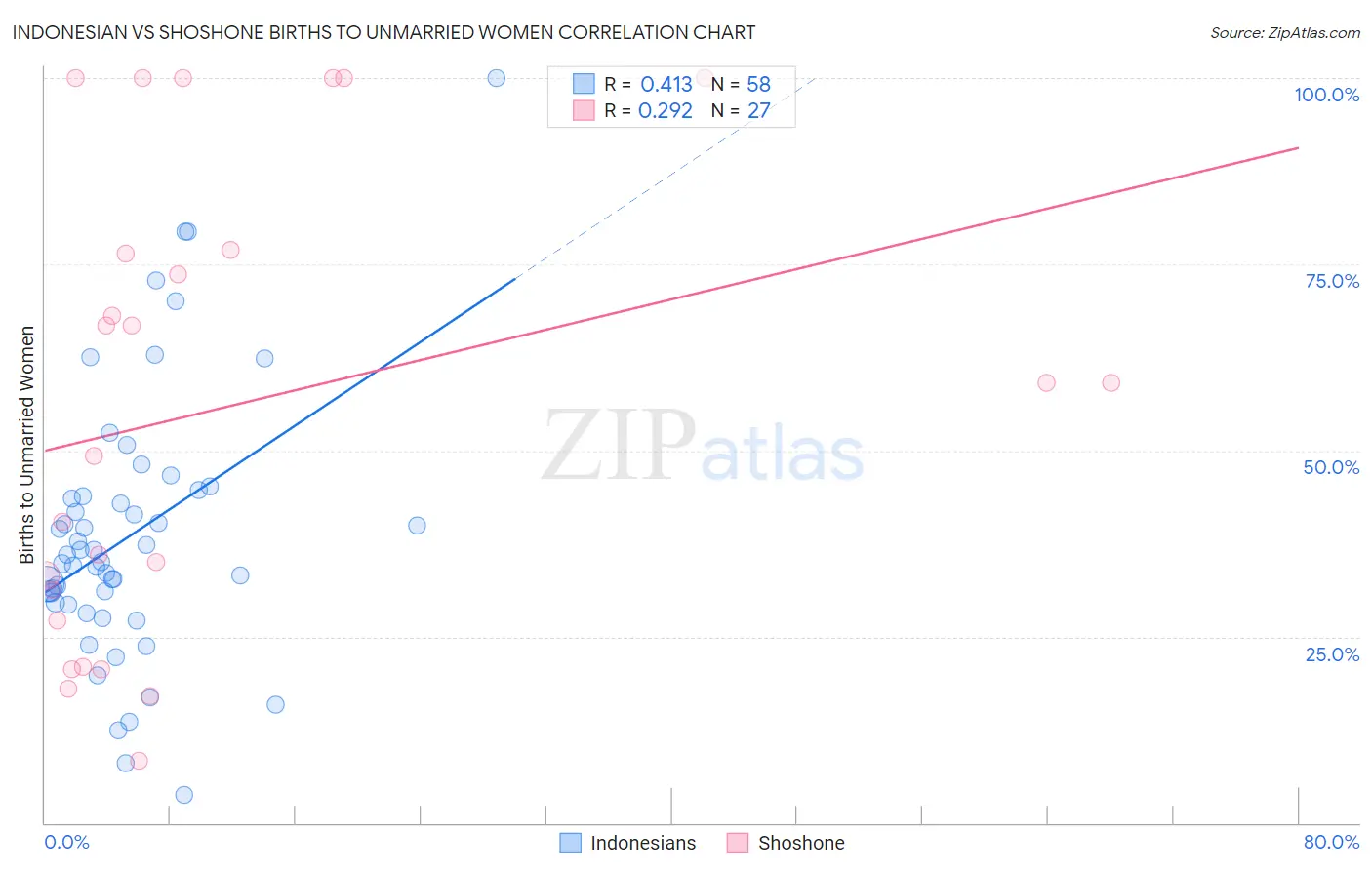 Indonesian vs Shoshone Births to Unmarried Women