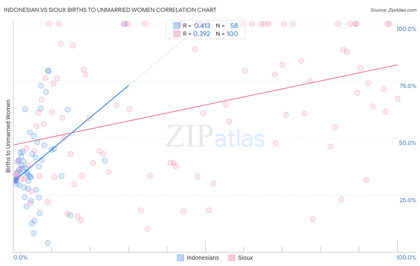Indonesian vs Sioux Births to Unmarried Women