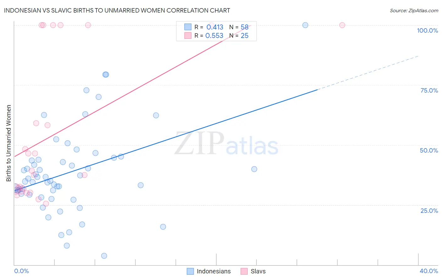 Indonesian vs Slavic Births to Unmarried Women