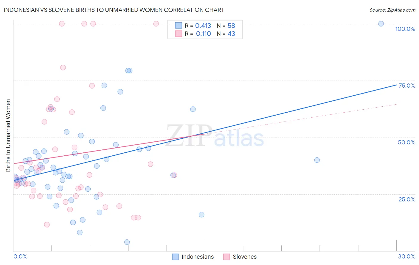 Indonesian vs Slovene Births to Unmarried Women
