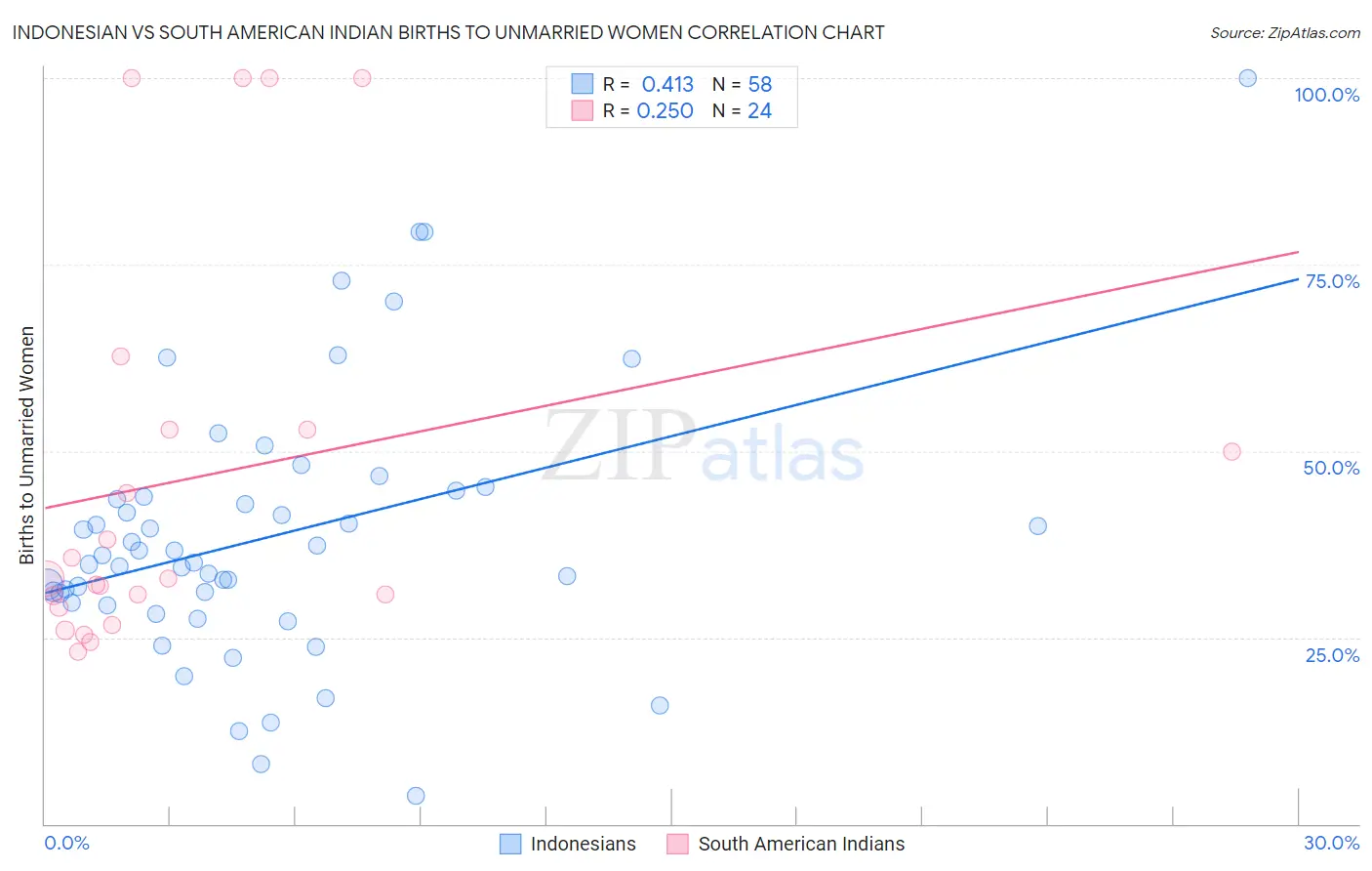 Indonesian vs South American Indian Births to Unmarried Women