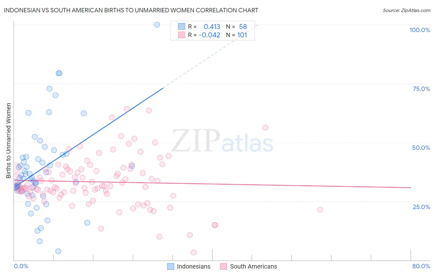Indonesian vs South American Births to Unmarried Women