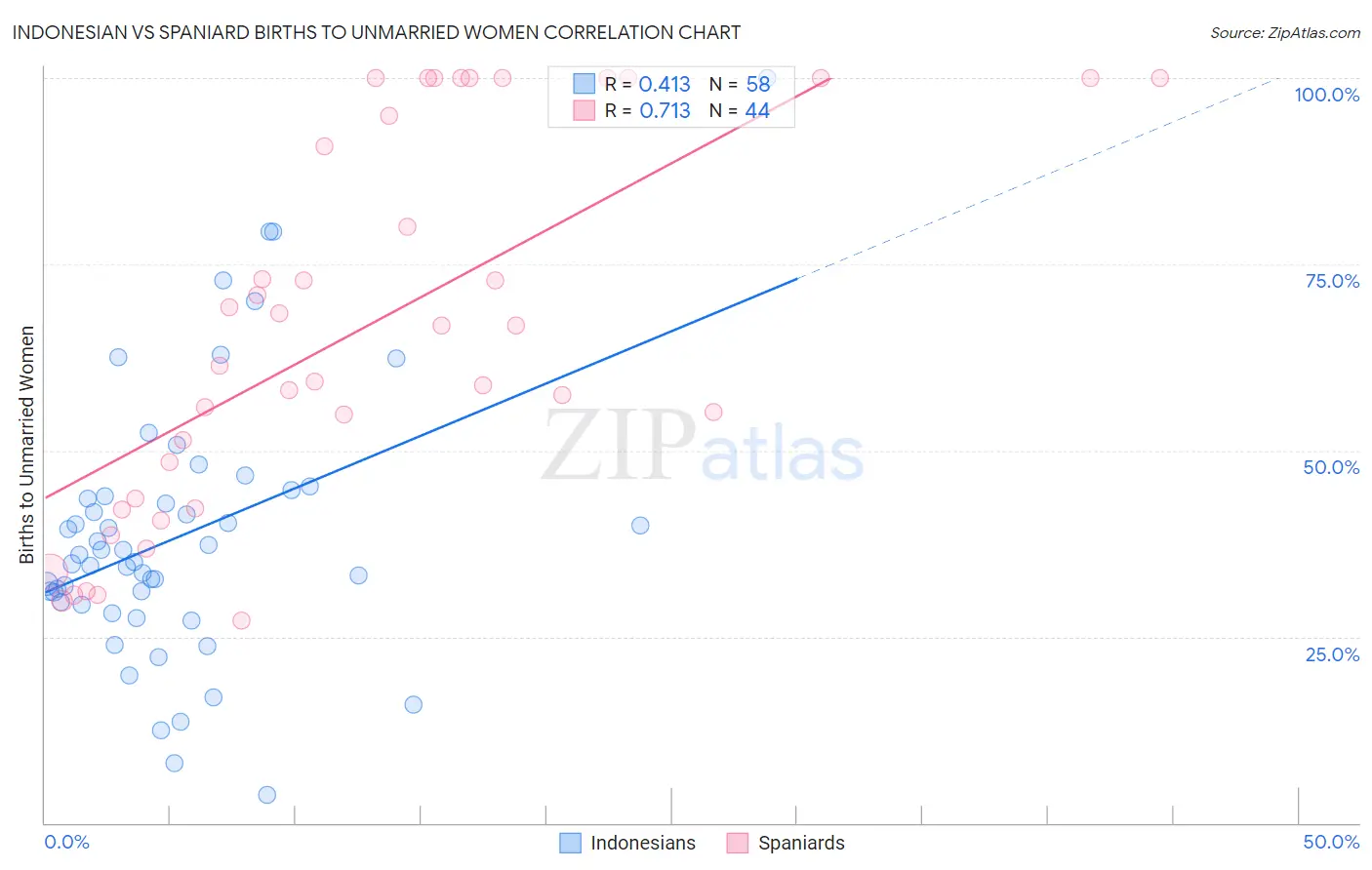 Indonesian vs Spaniard Births to Unmarried Women