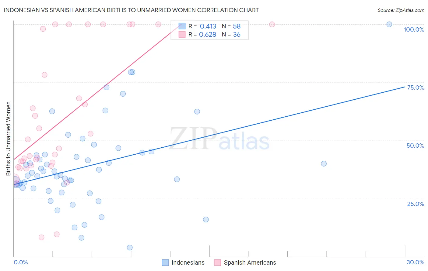 Indonesian vs Spanish American Births to Unmarried Women