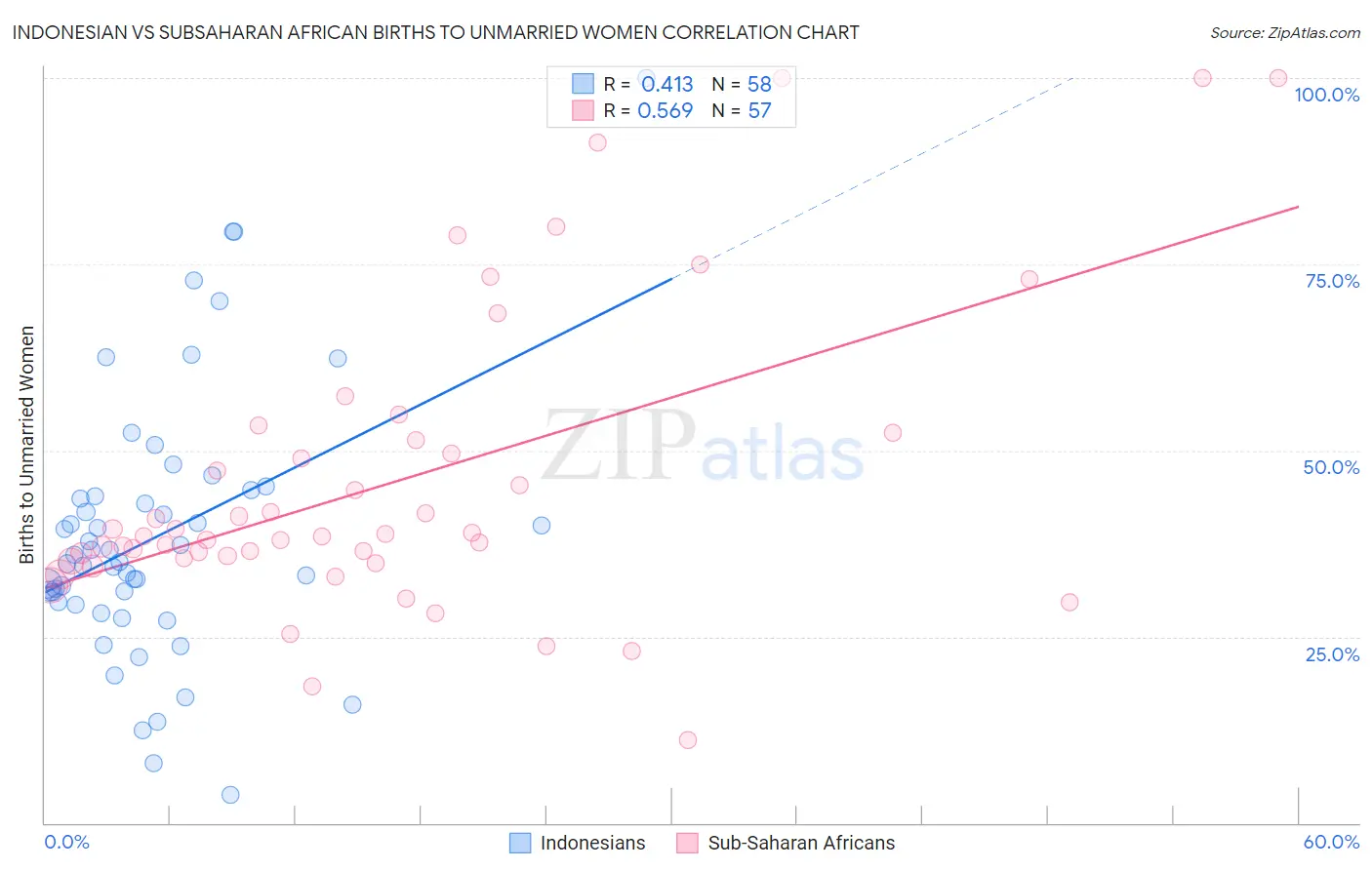 Indonesian vs Subsaharan African Births to Unmarried Women