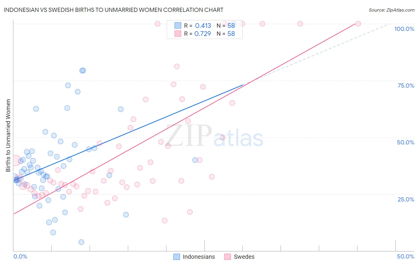 Indonesian vs Swedish Births to Unmarried Women
