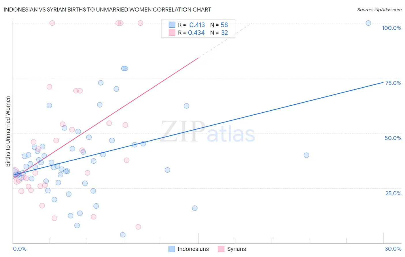 Indonesian vs Syrian Births to Unmarried Women