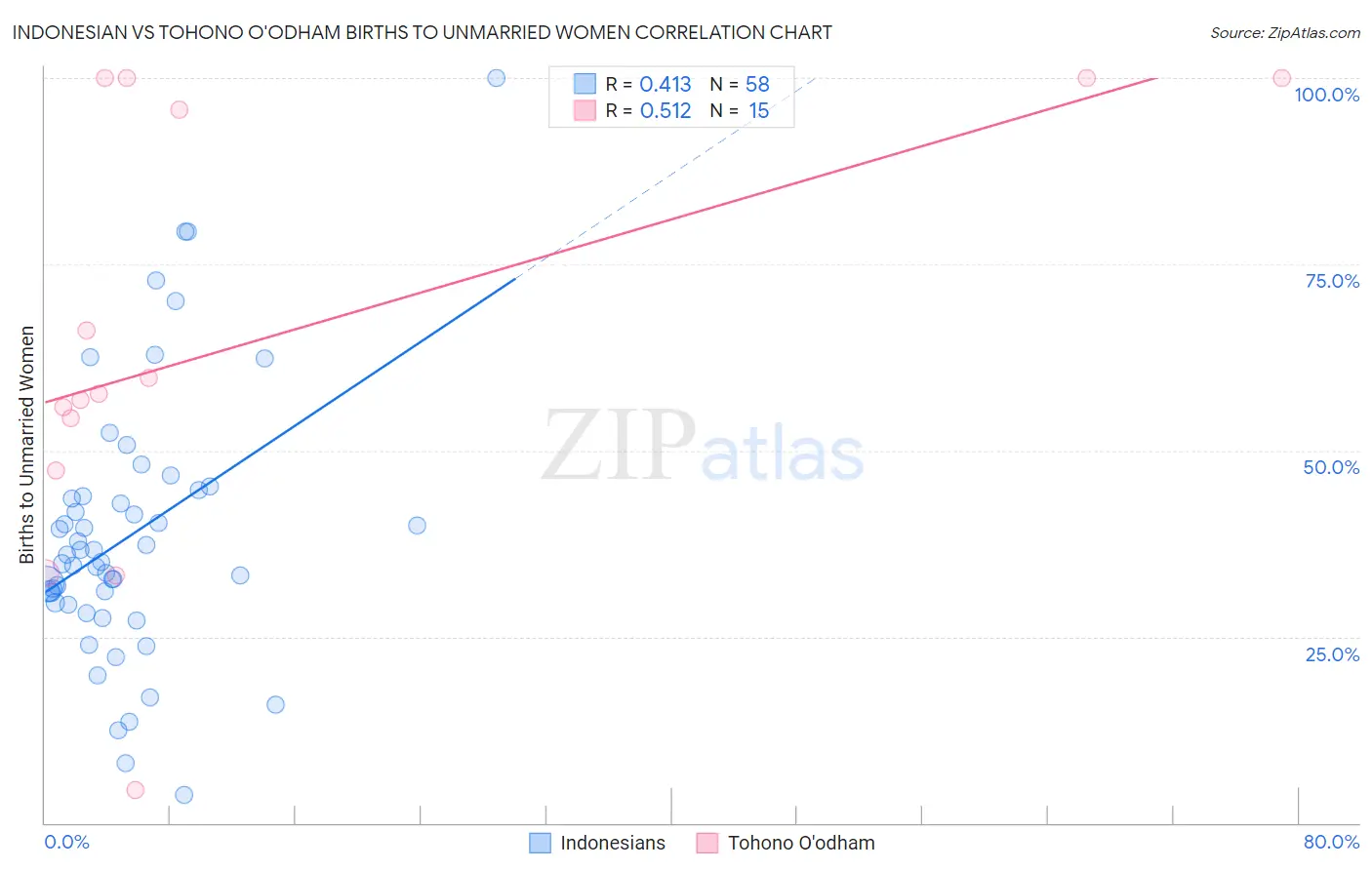Indonesian vs Tohono O'odham Births to Unmarried Women