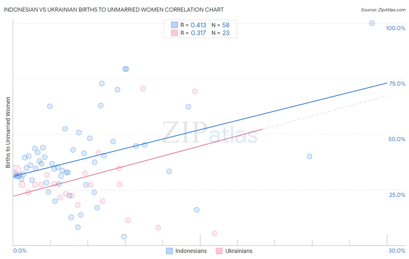 Indonesian vs Ukrainian Births to Unmarried Women