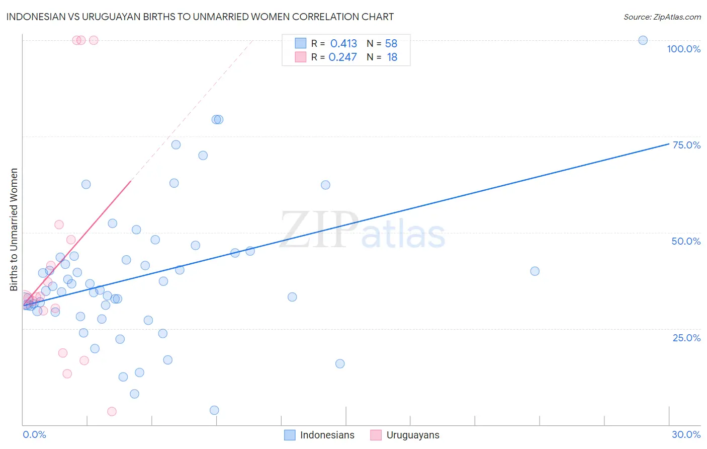 Indonesian vs Uruguayan Births to Unmarried Women
