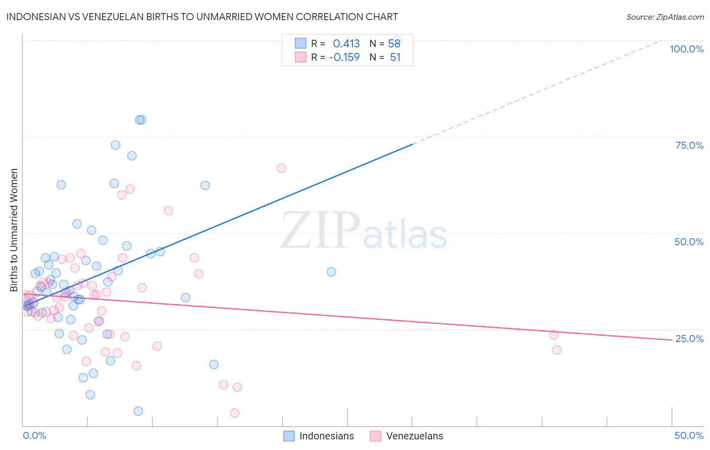Indonesian vs Venezuelan Births to Unmarried Women
