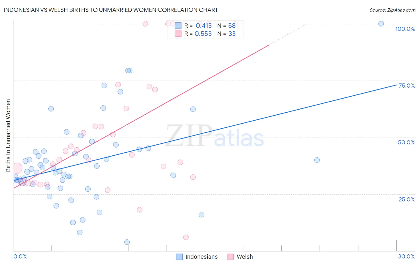 Indonesian vs Welsh Births to Unmarried Women