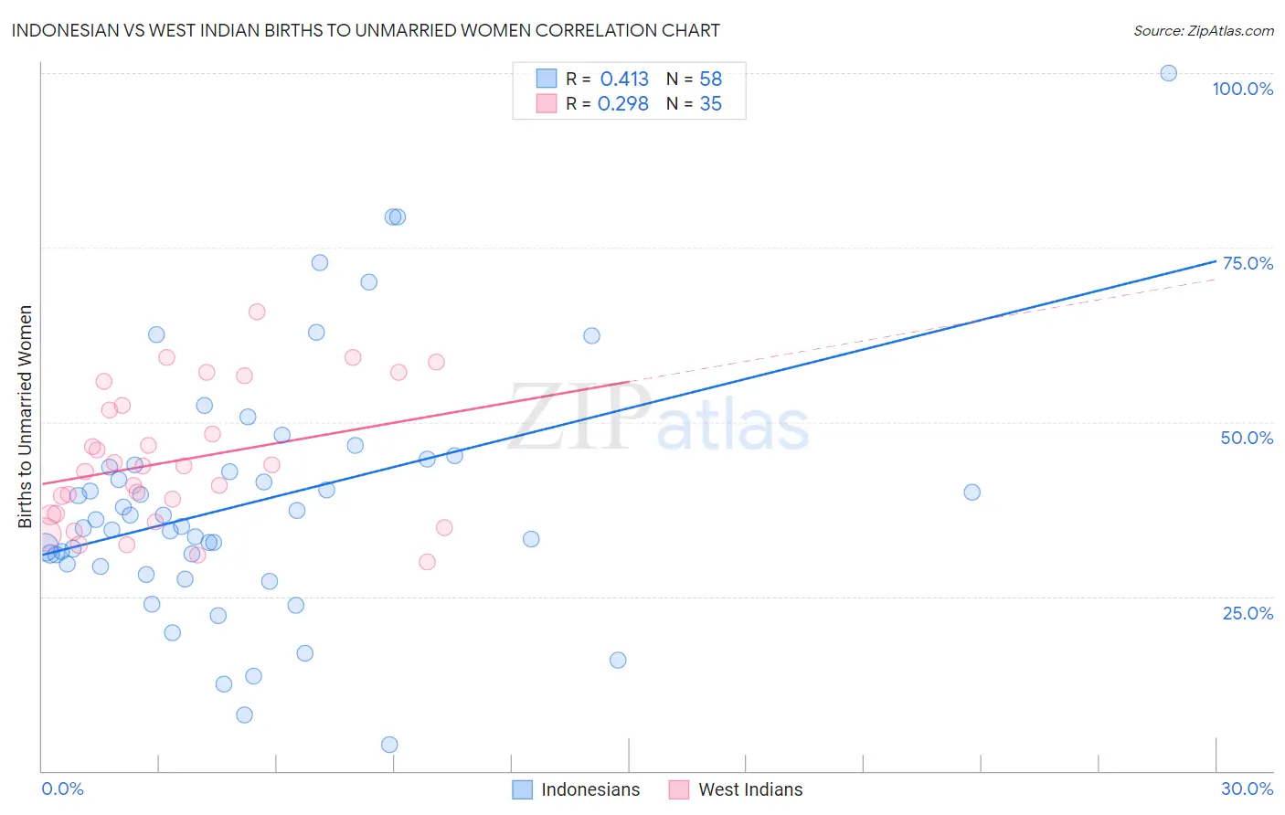 Indonesian vs West Indian Births to Unmarried Women