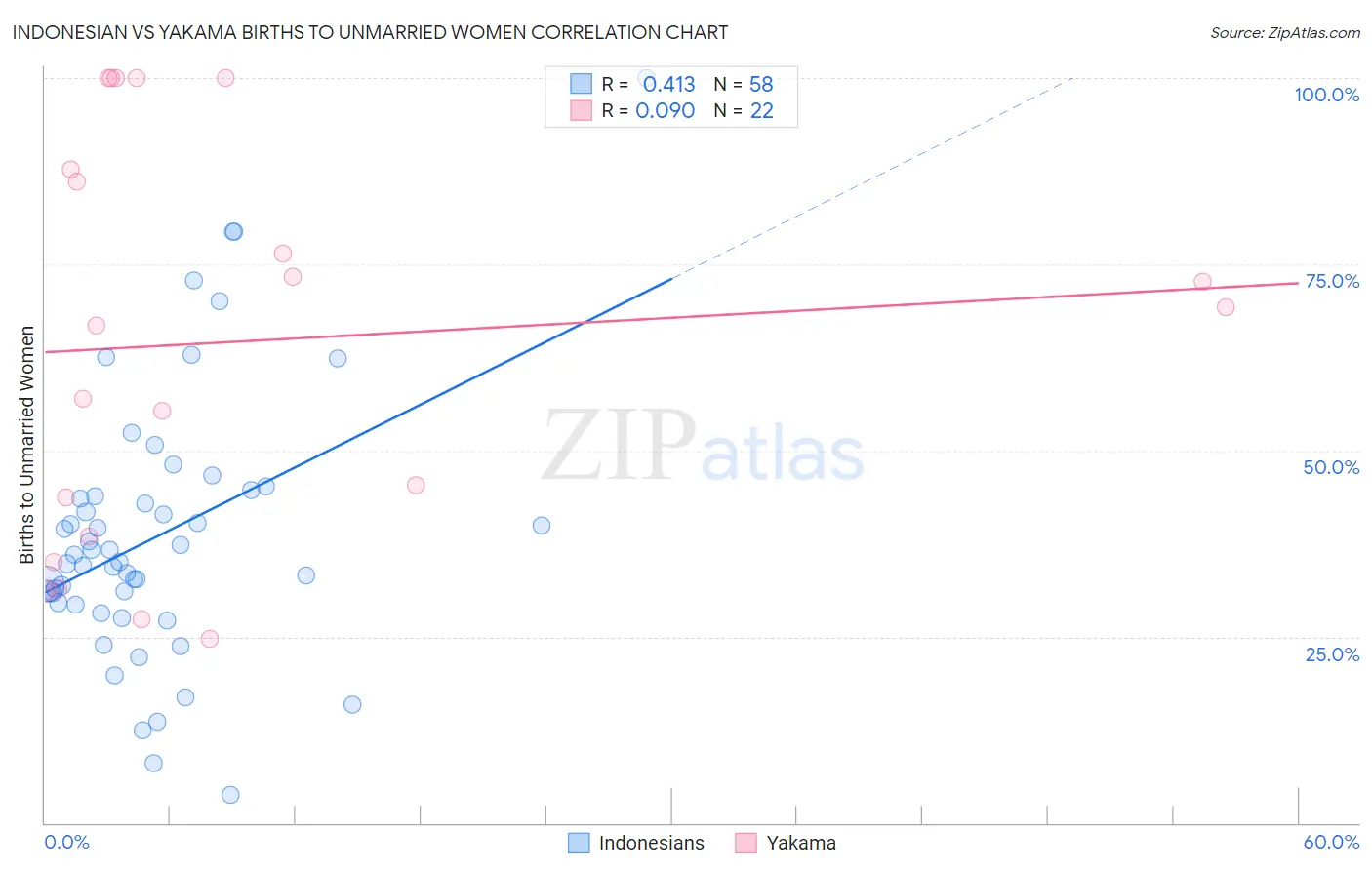 Indonesian vs Yakama Births to Unmarried Women