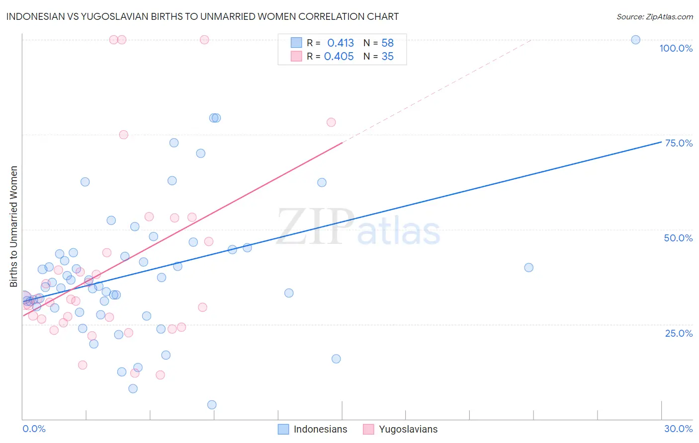 Indonesian vs Yugoslavian Births to Unmarried Women