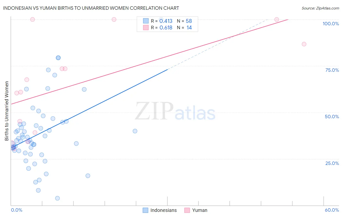 Indonesian vs Yuman Births to Unmarried Women