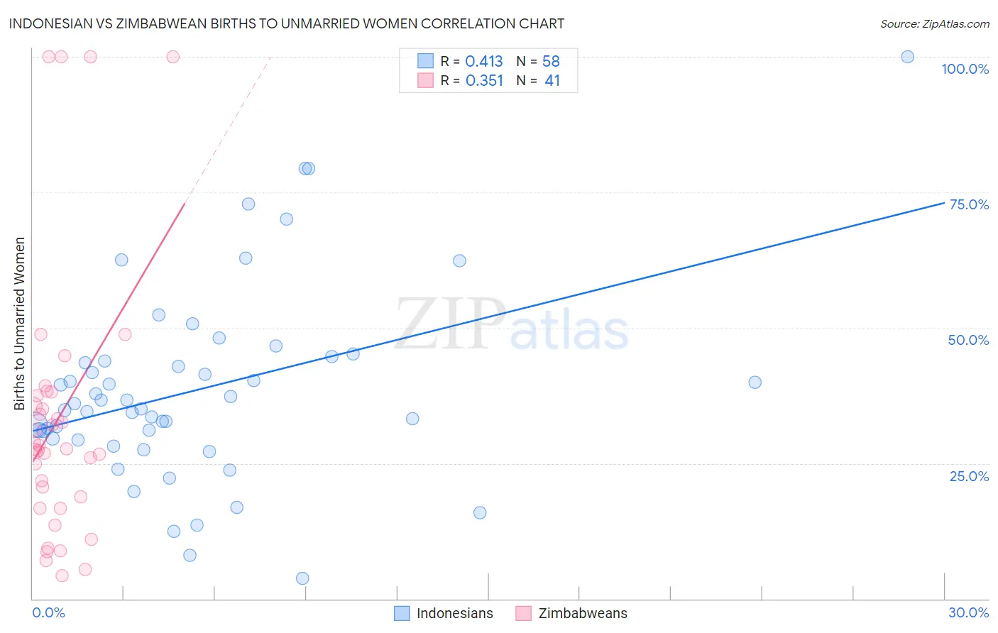 Indonesian vs Zimbabwean Births to Unmarried Women