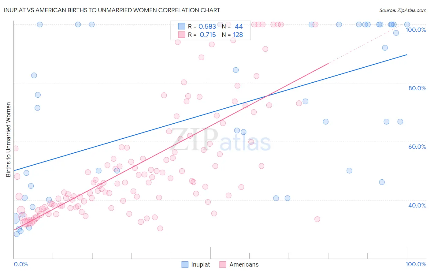 Inupiat vs American Births to Unmarried Women