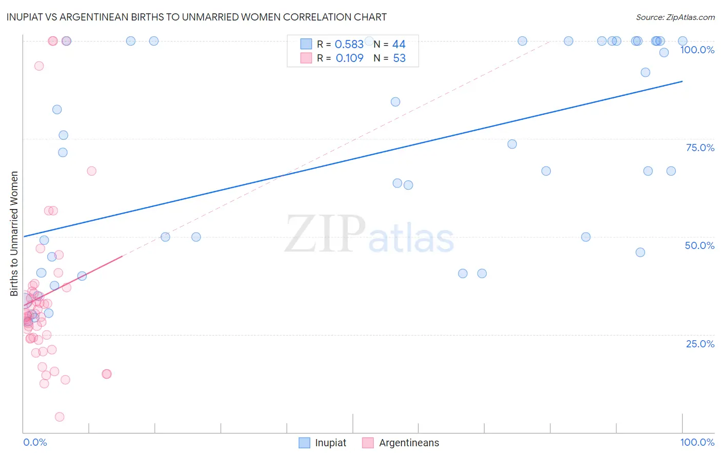 Inupiat vs Argentinean Births to Unmarried Women