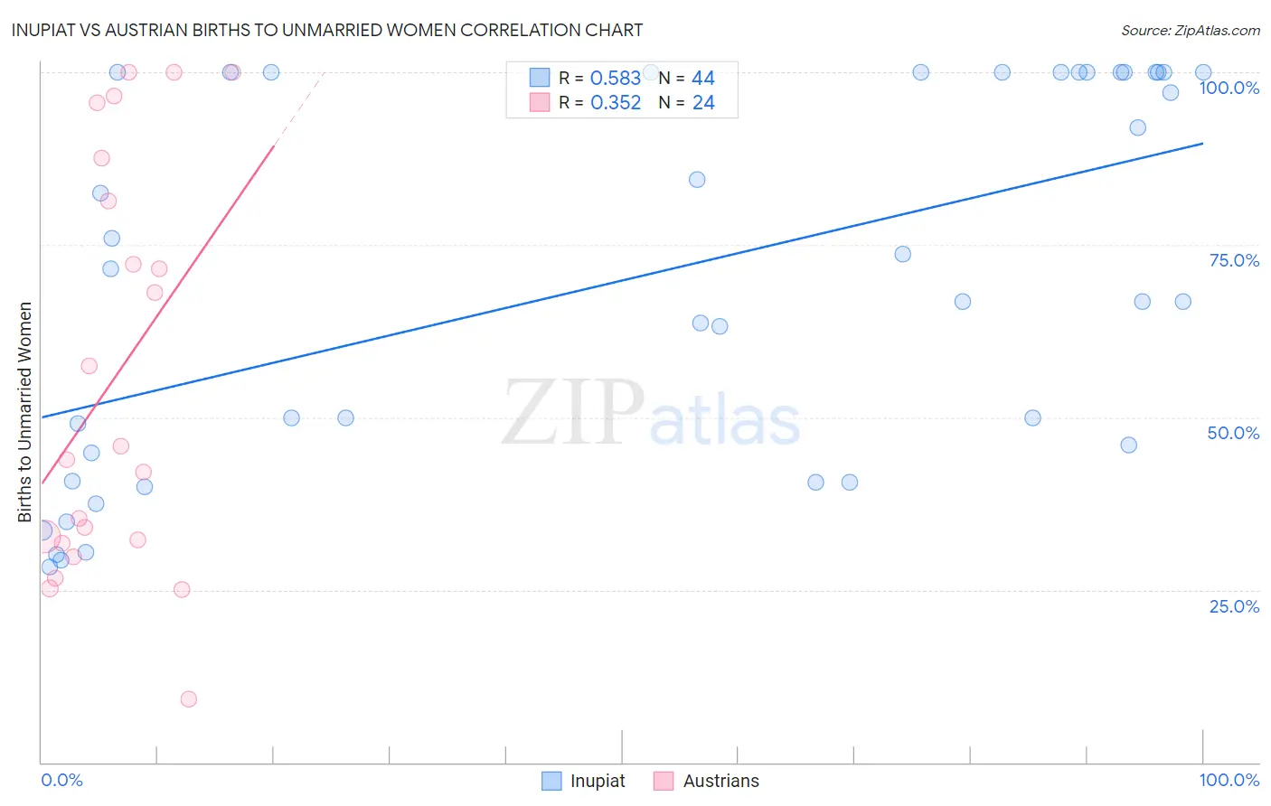 Inupiat vs Austrian Births to Unmarried Women