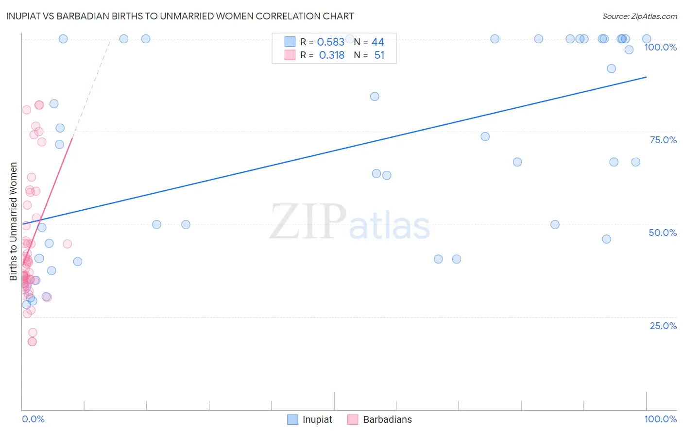 Inupiat vs Barbadian Births to Unmarried Women