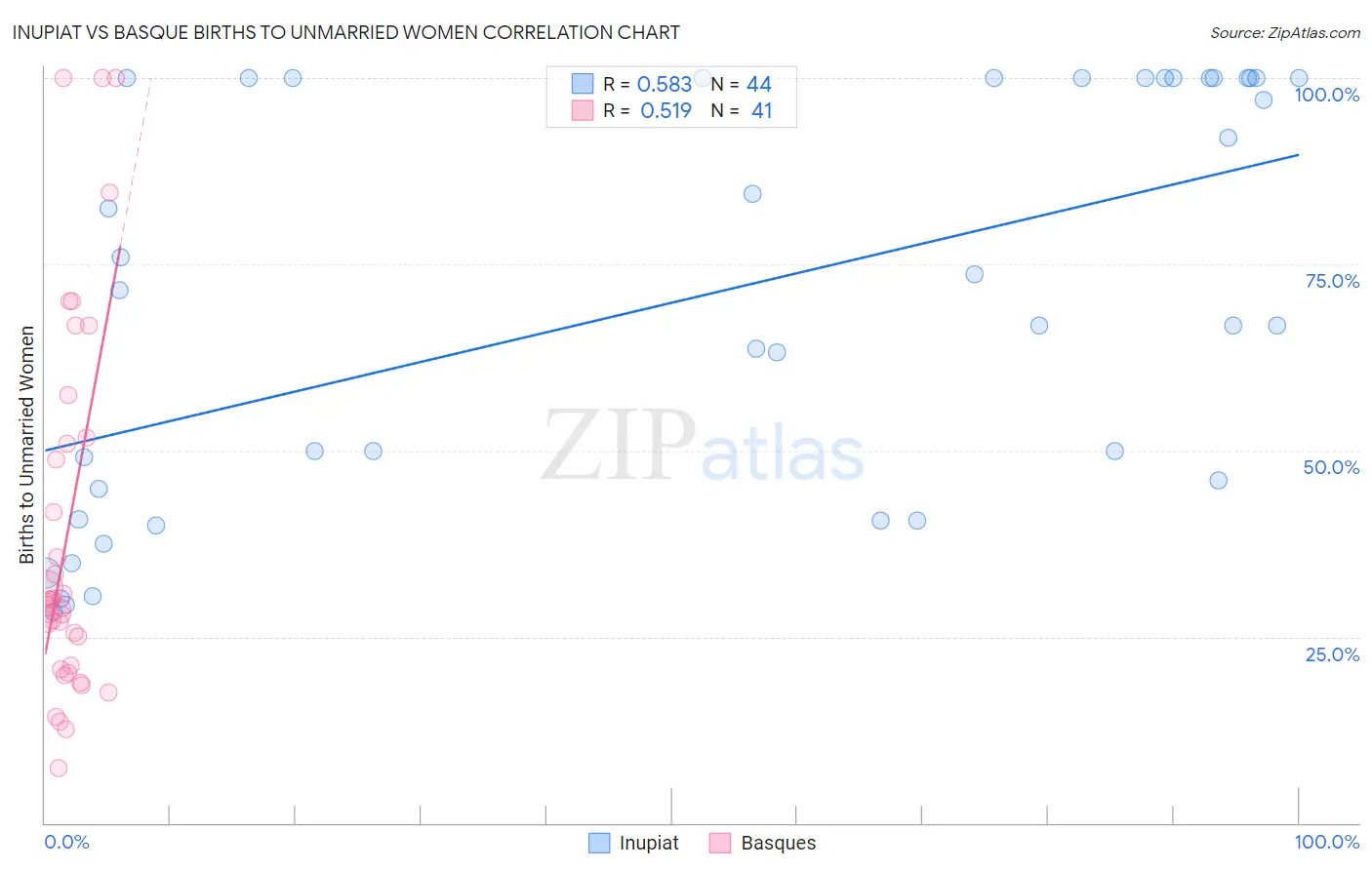 Inupiat vs Basque Births to Unmarried Women