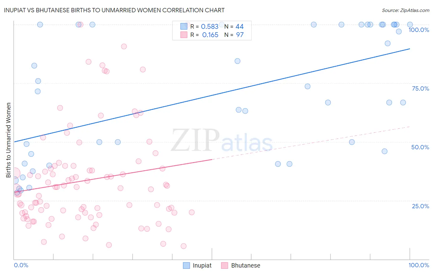Inupiat vs Bhutanese Births to Unmarried Women