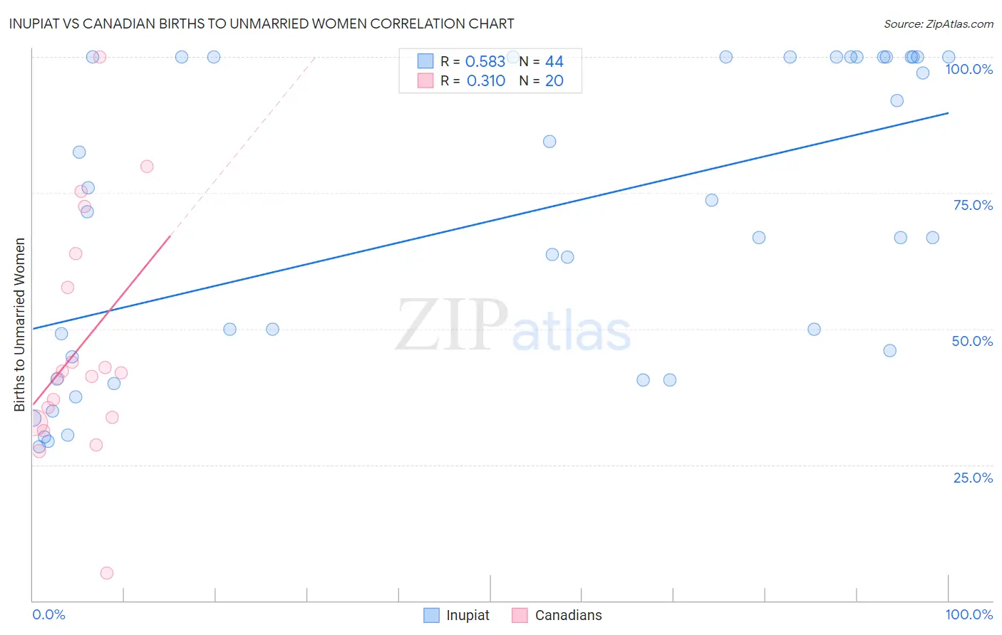 Inupiat vs Canadian Births to Unmarried Women