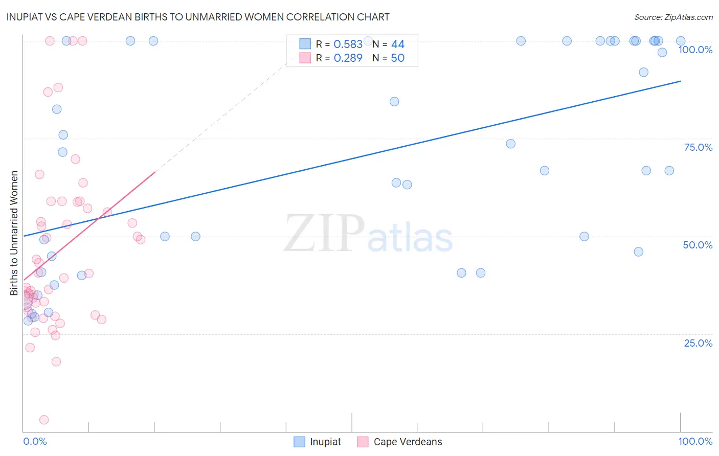 Inupiat vs Cape Verdean Births to Unmarried Women