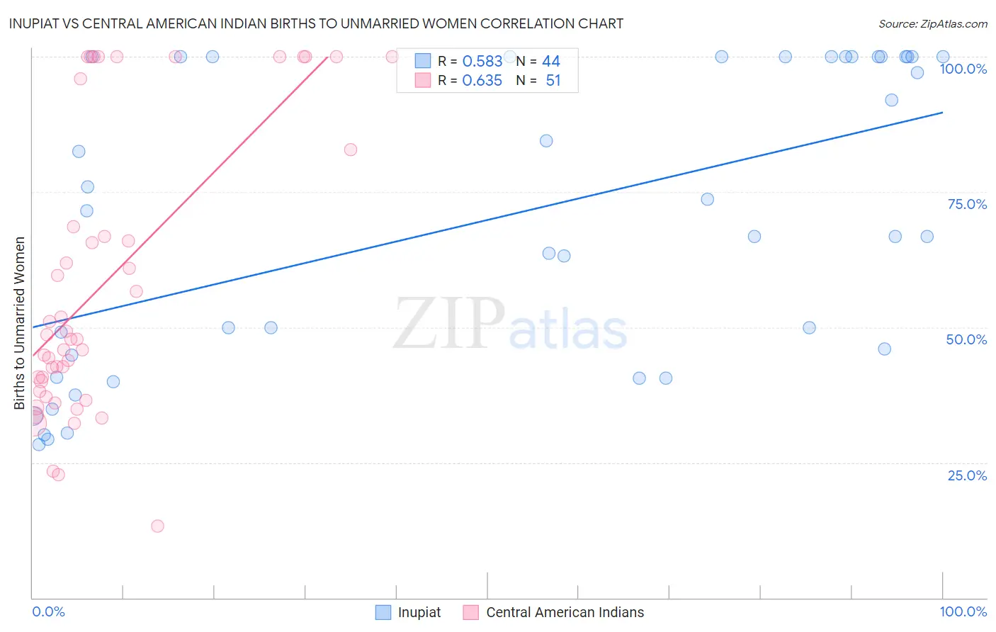 Inupiat vs Central American Indian Births to Unmarried Women