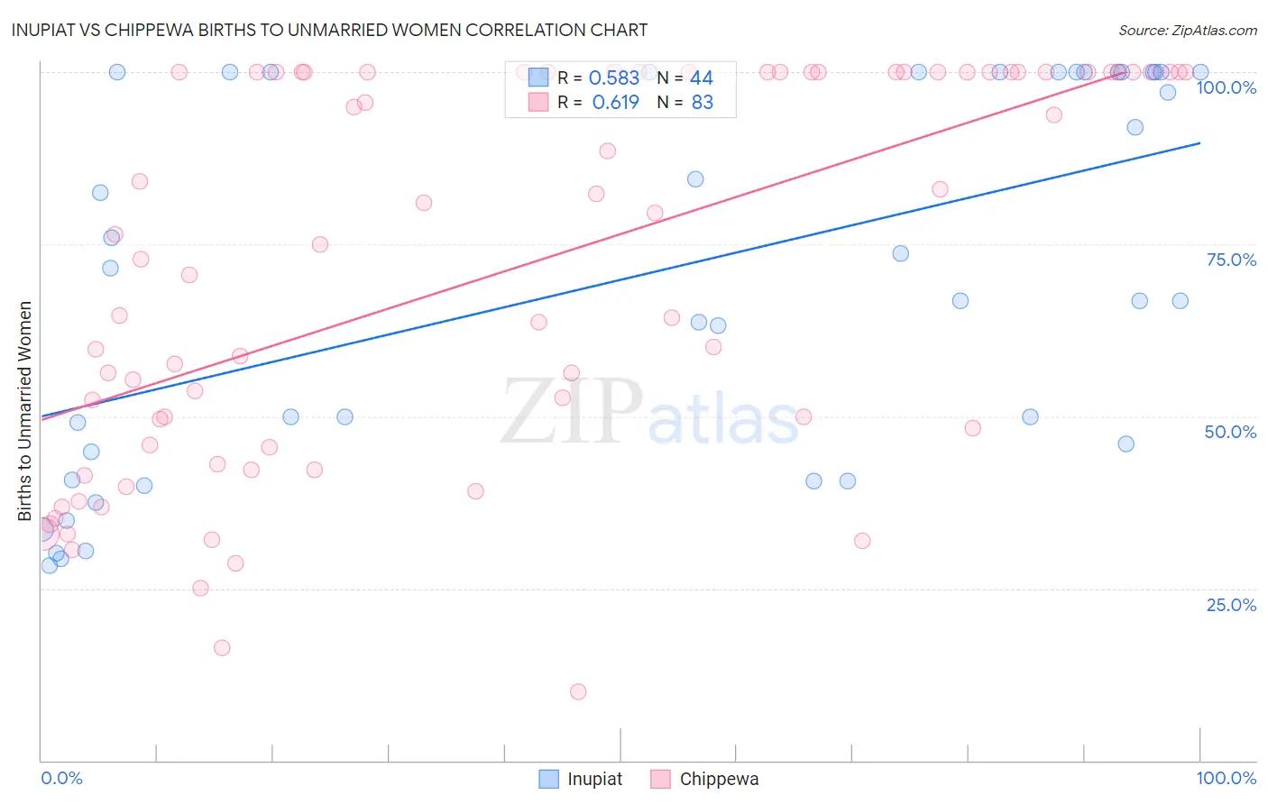 Inupiat vs Chippewa Births to Unmarried Women