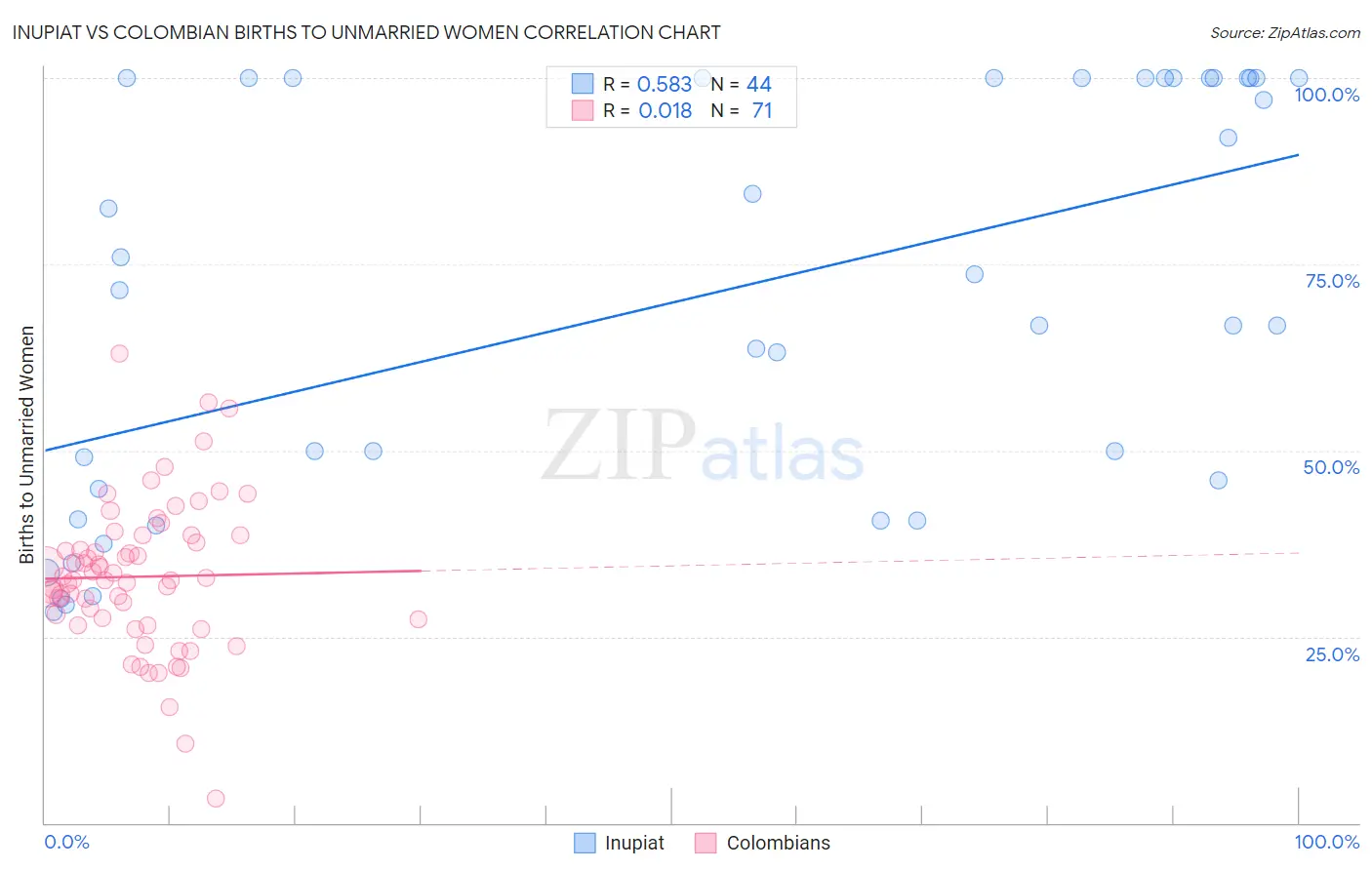 Inupiat vs Colombian Births to Unmarried Women