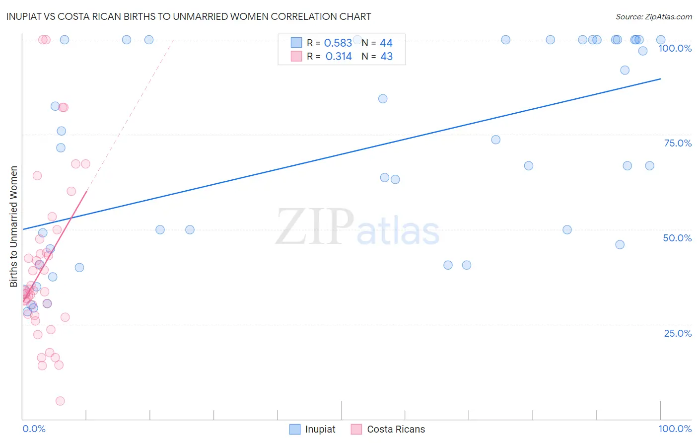 Inupiat vs Costa Rican Births to Unmarried Women