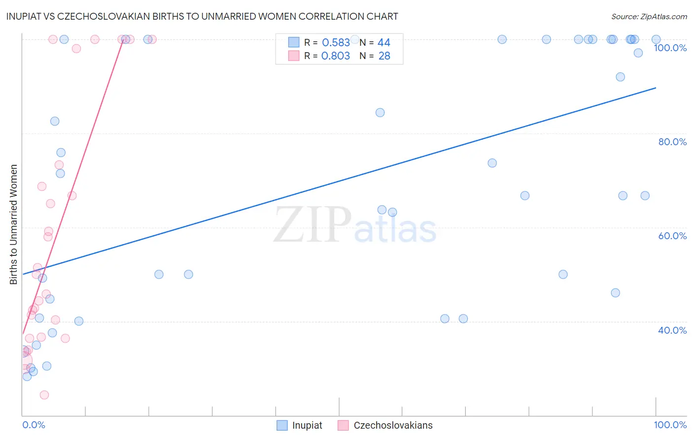 Inupiat vs Czechoslovakian Births to Unmarried Women