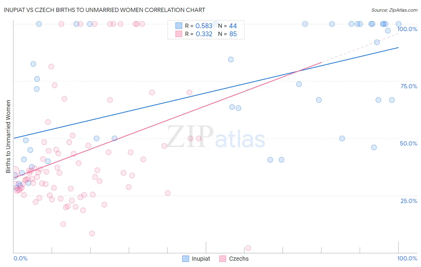Inupiat vs Czech Births to Unmarried Women