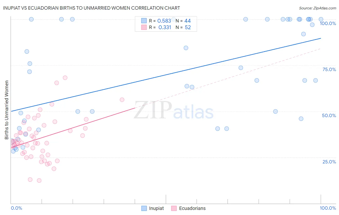 Inupiat vs Ecuadorian Births to Unmarried Women