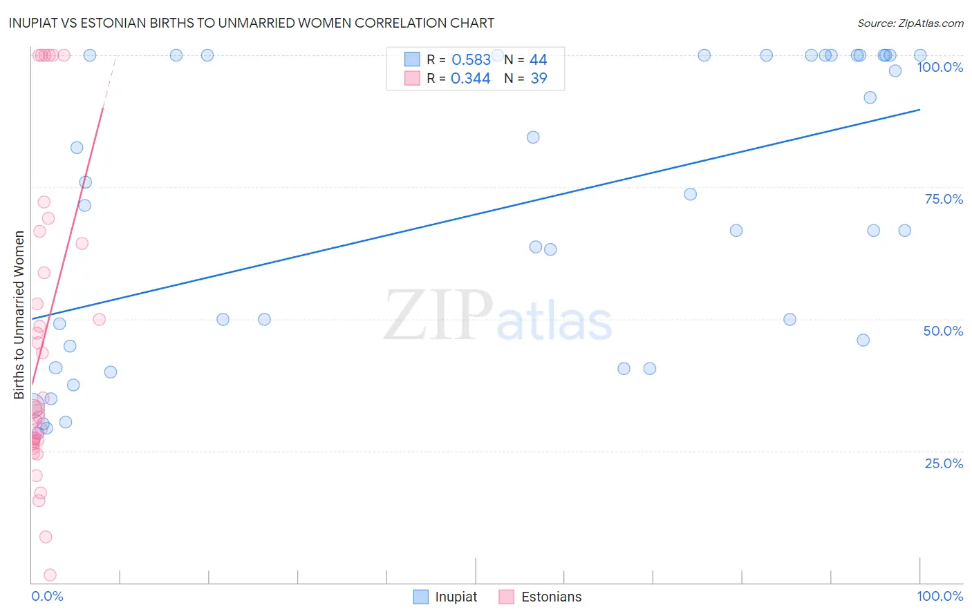 Inupiat vs Estonian Births to Unmarried Women