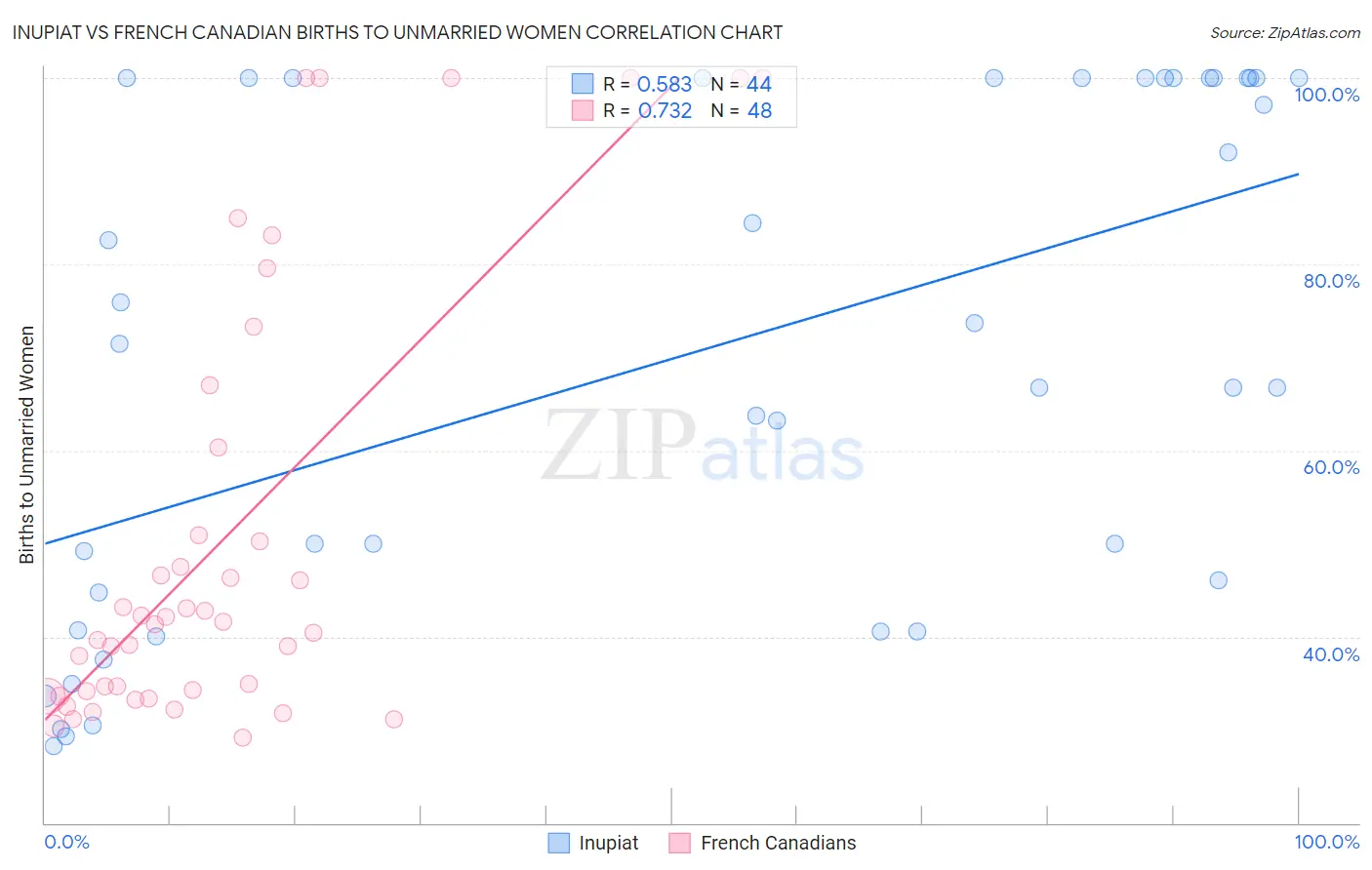 Inupiat vs French Canadian Births to Unmarried Women