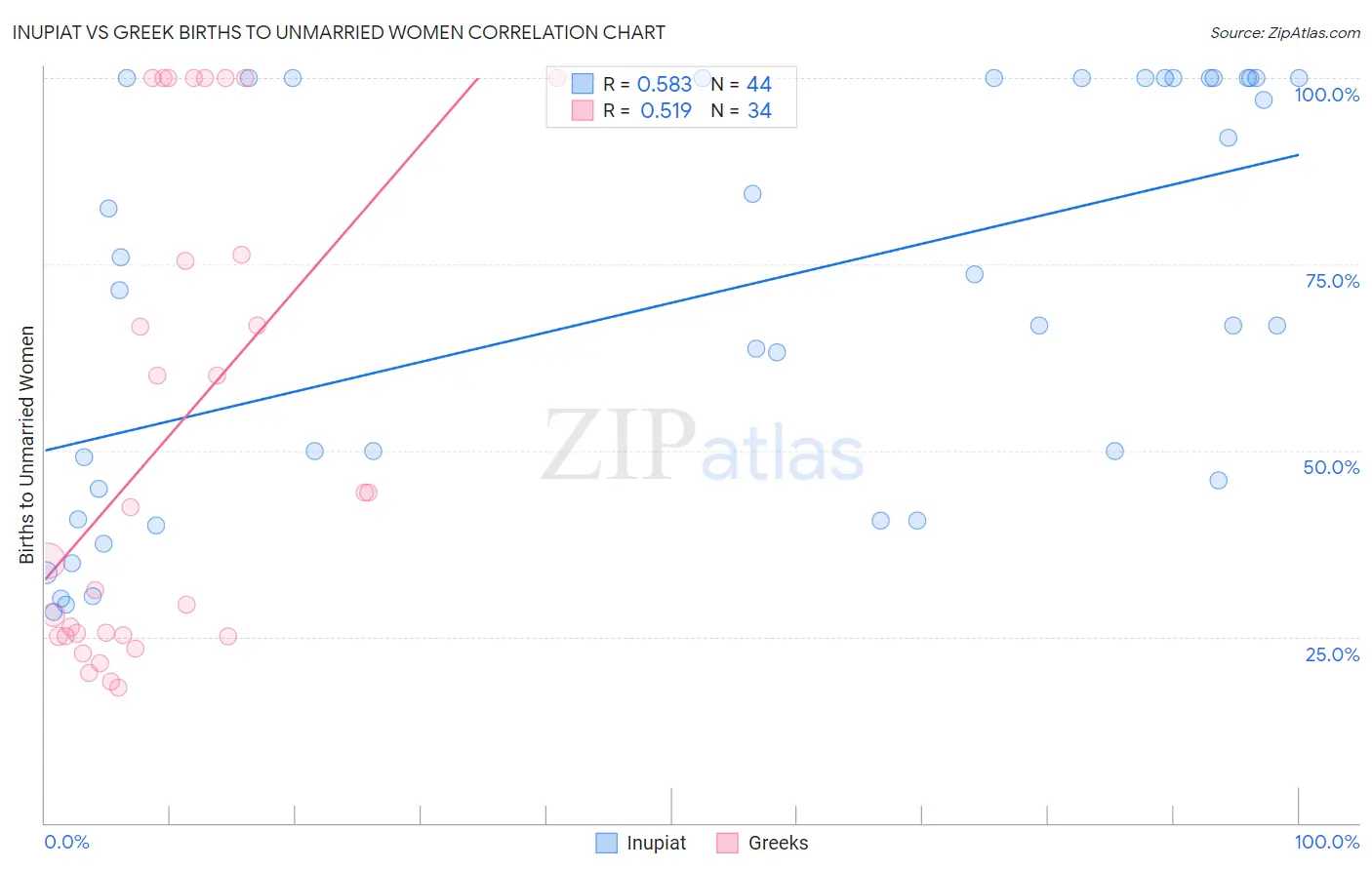 Inupiat vs Greek Births to Unmarried Women