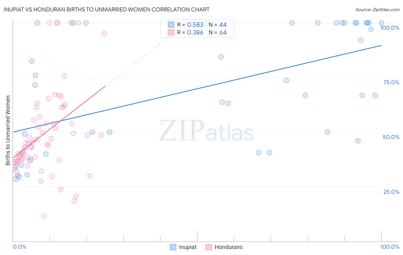 Inupiat vs Honduran Births to Unmarried Women