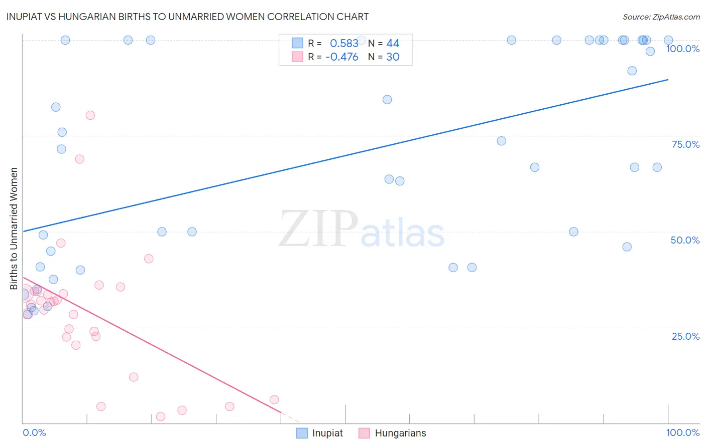 Inupiat vs Hungarian Births to Unmarried Women