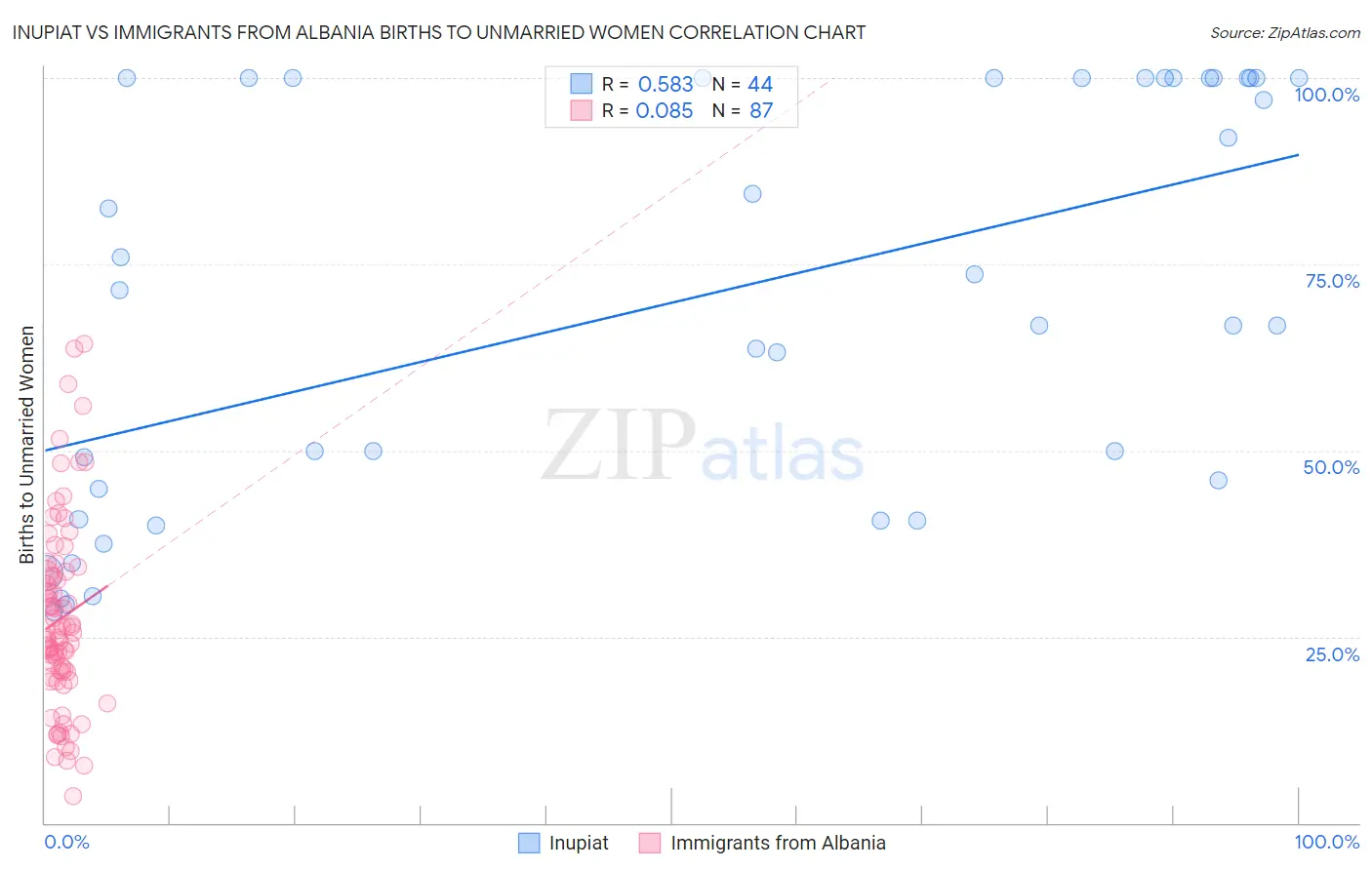 Inupiat vs Immigrants from Albania Births to Unmarried Women