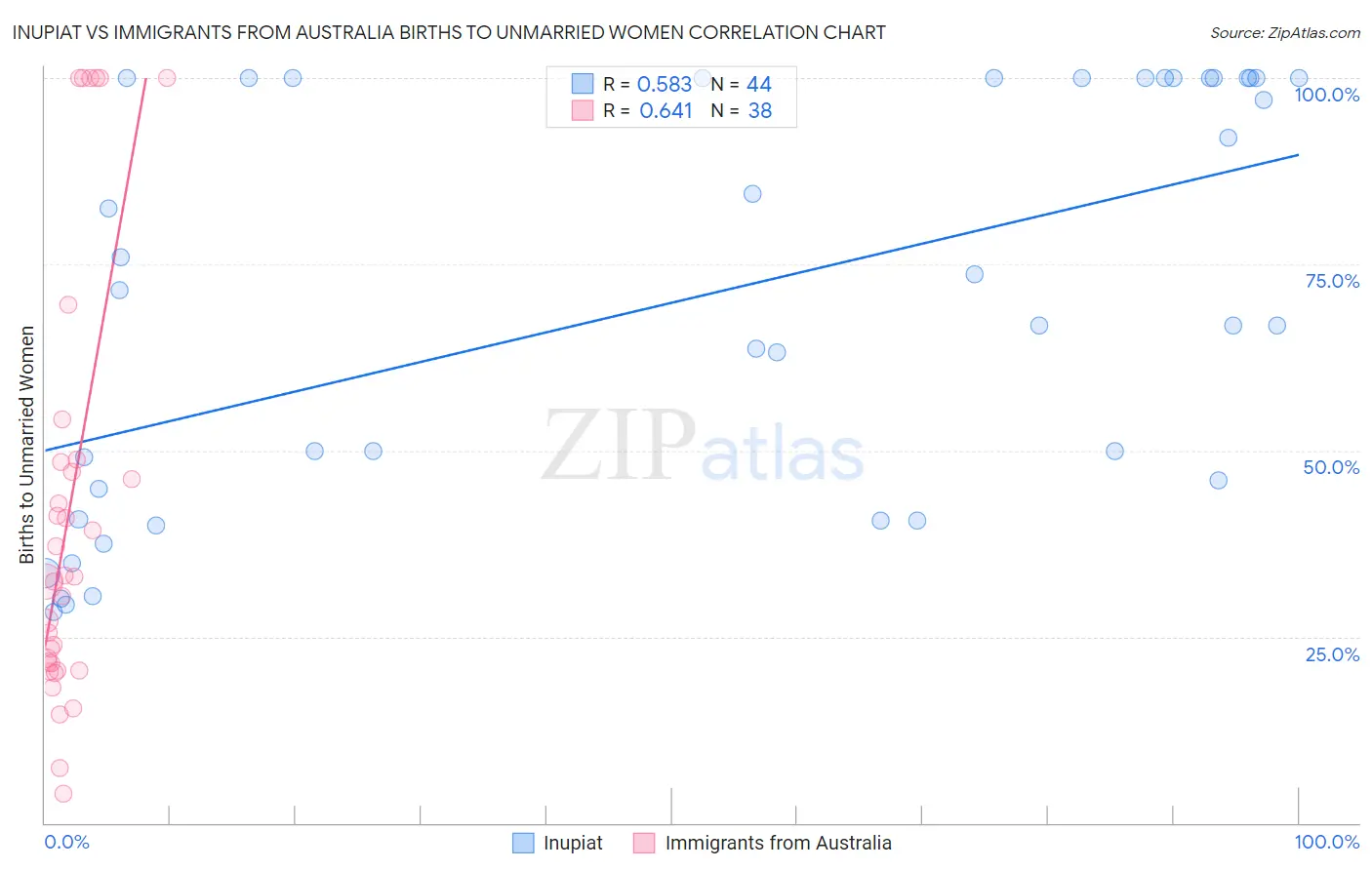 Inupiat vs Immigrants from Australia Births to Unmarried Women