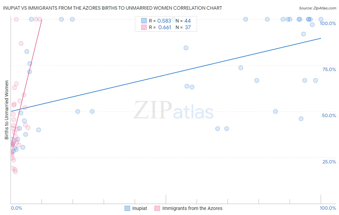 Inupiat vs Immigrants from the Azores Births to Unmarried Women