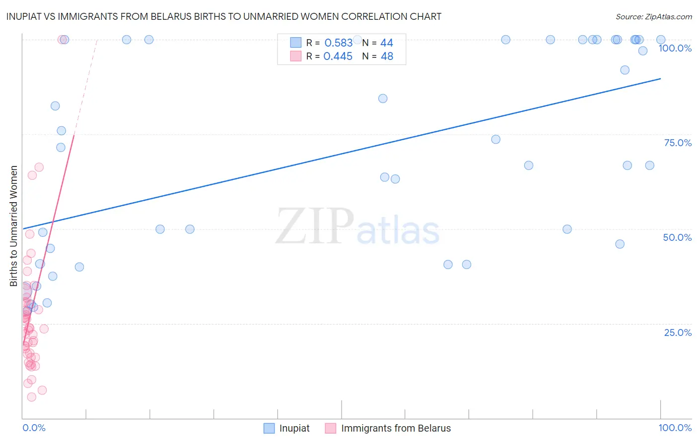 Inupiat vs Immigrants from Belarus Births to Unmarried Women
