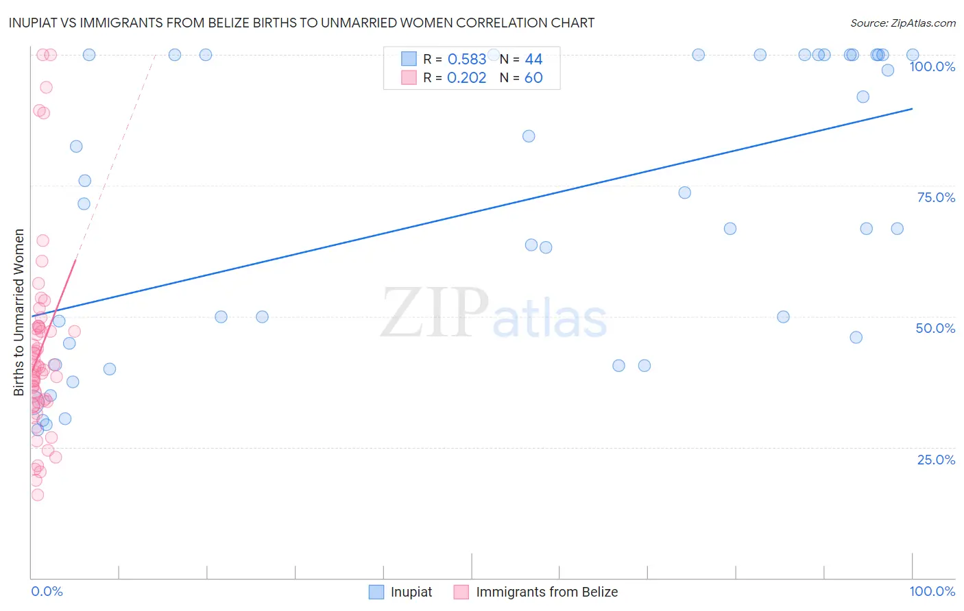 Inupiat vs Immigrants from Belize Births to Unmarried Women