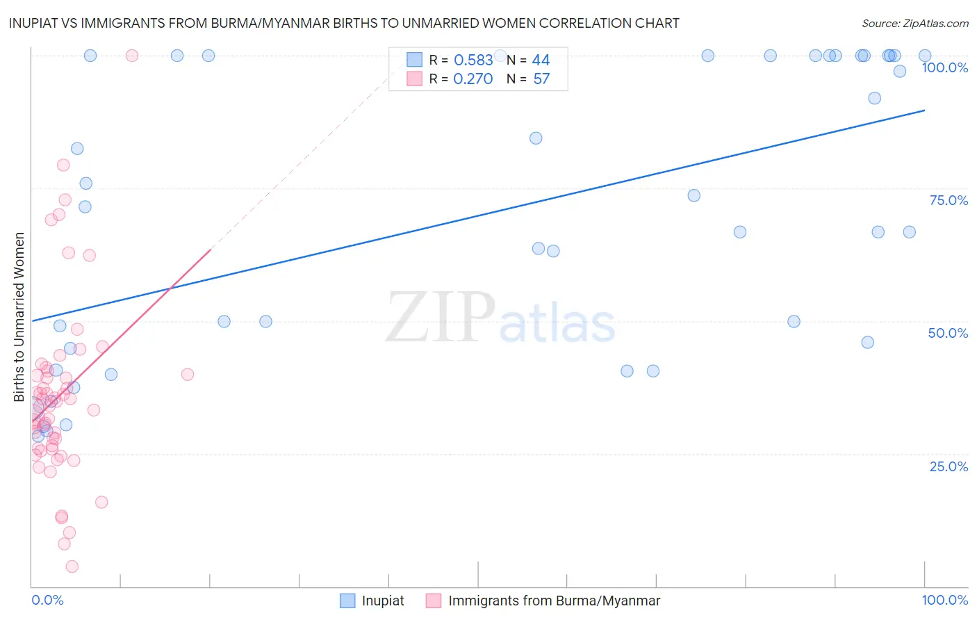 Inupiat vs Immigrants from Burma/Myanmar Births to Unmarried Women