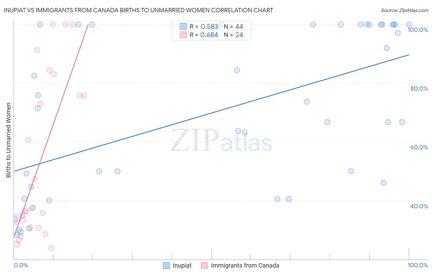 Inupiat vs Immigrants from Canada Births to Unmarried Women