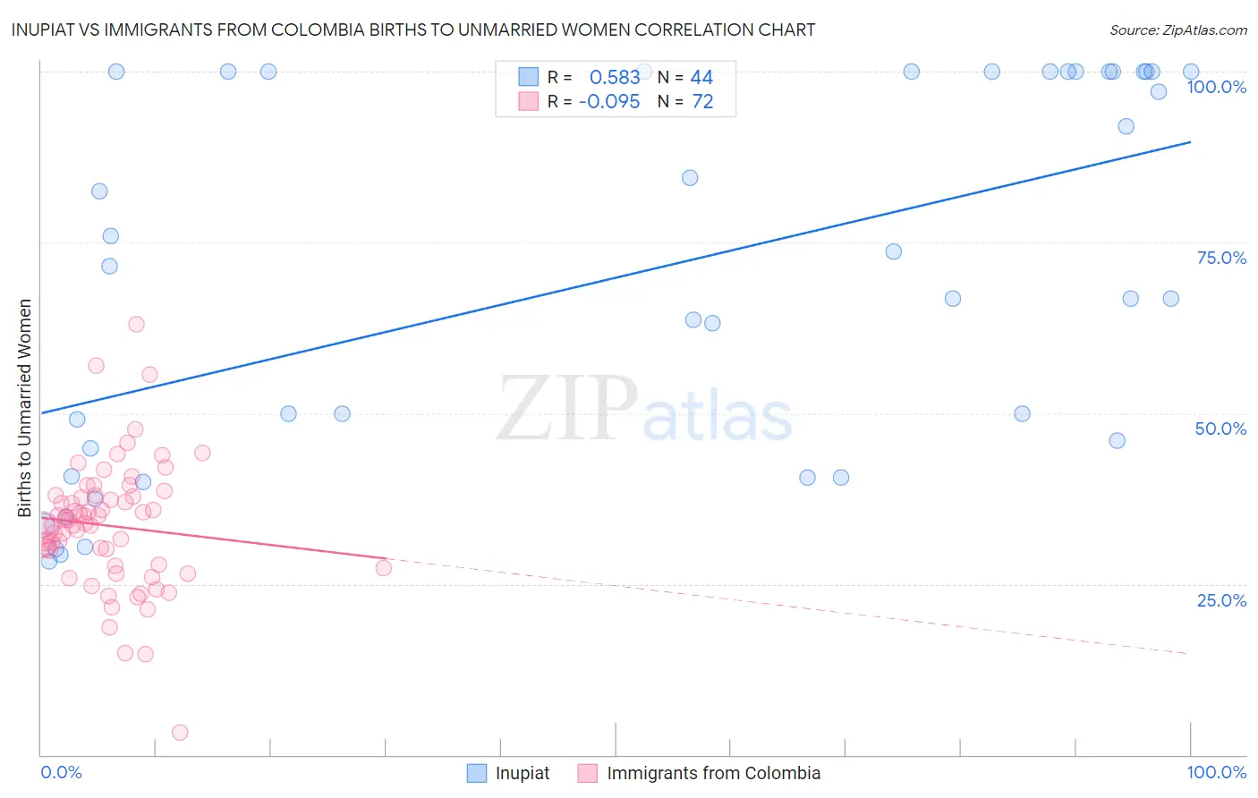 Inupiat vs Immigrants from Colombia Births to Unmarried Women