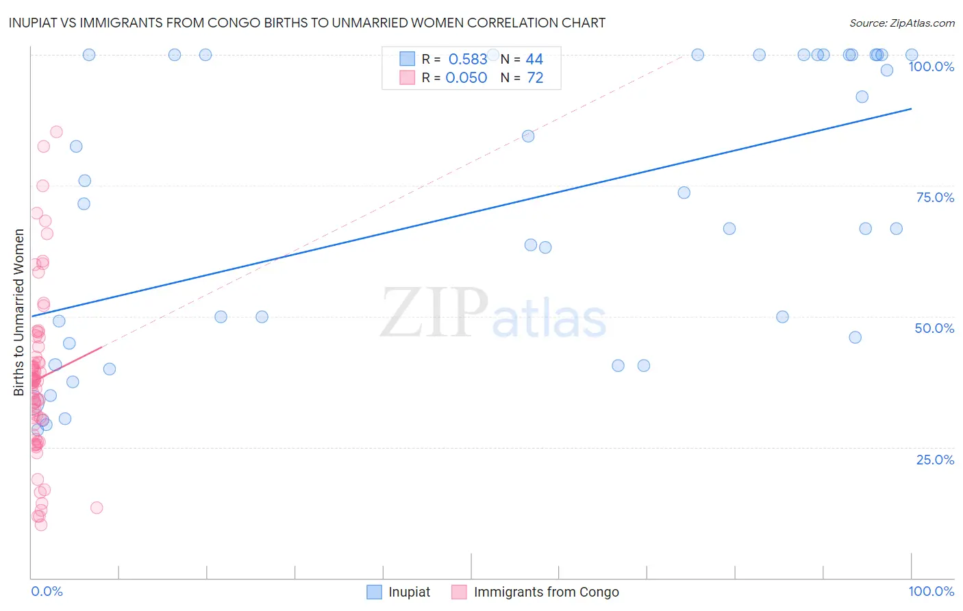 Inupiat vs Immigrants from Congo Births to Unmarried Women